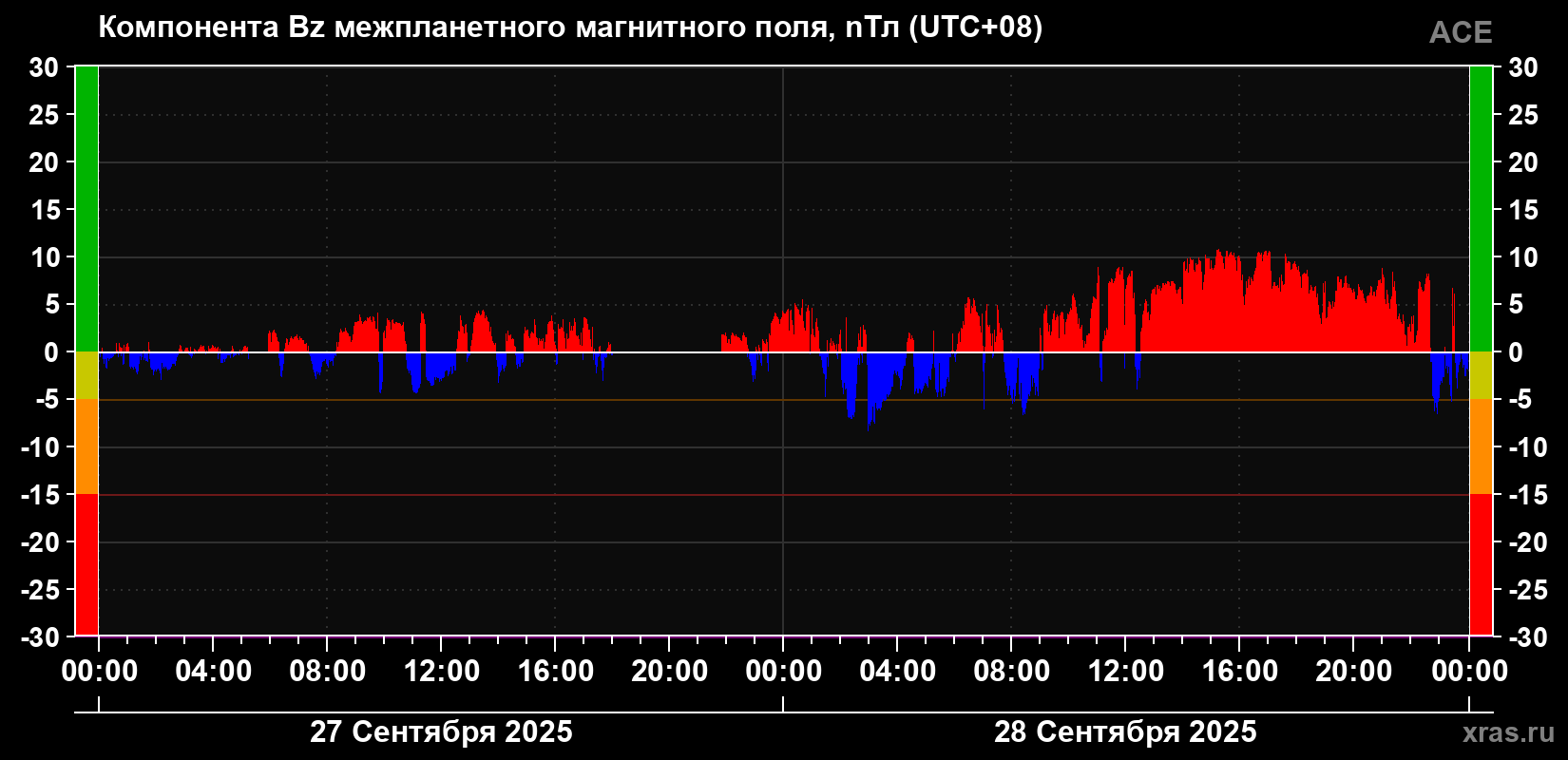 Компонента Bz магнитного поля солнечного ветра