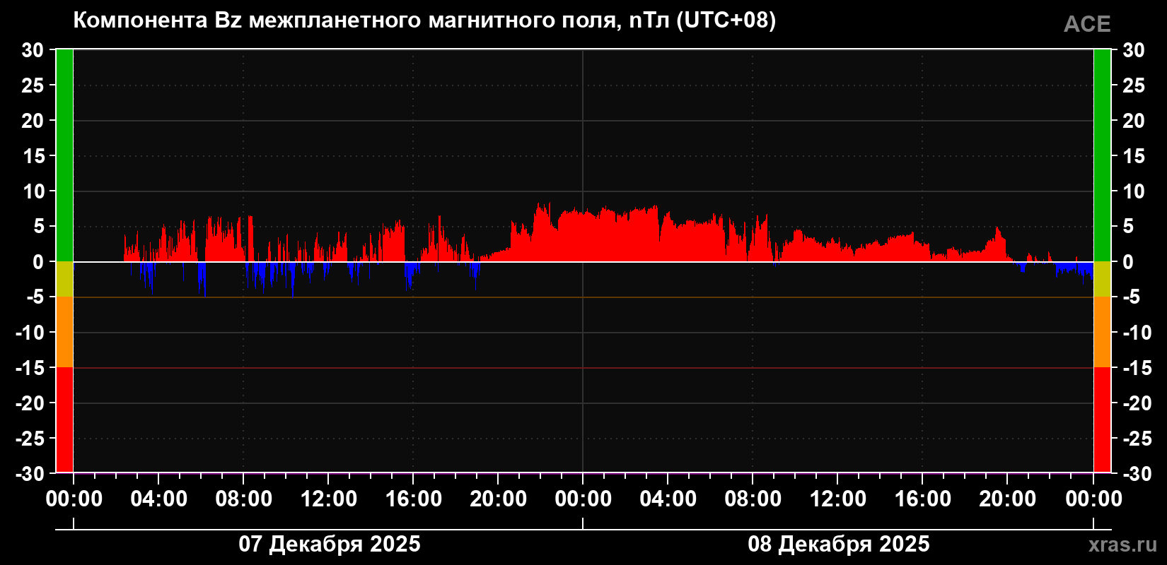 Компонента Bz магнитного поля солнечного ветра