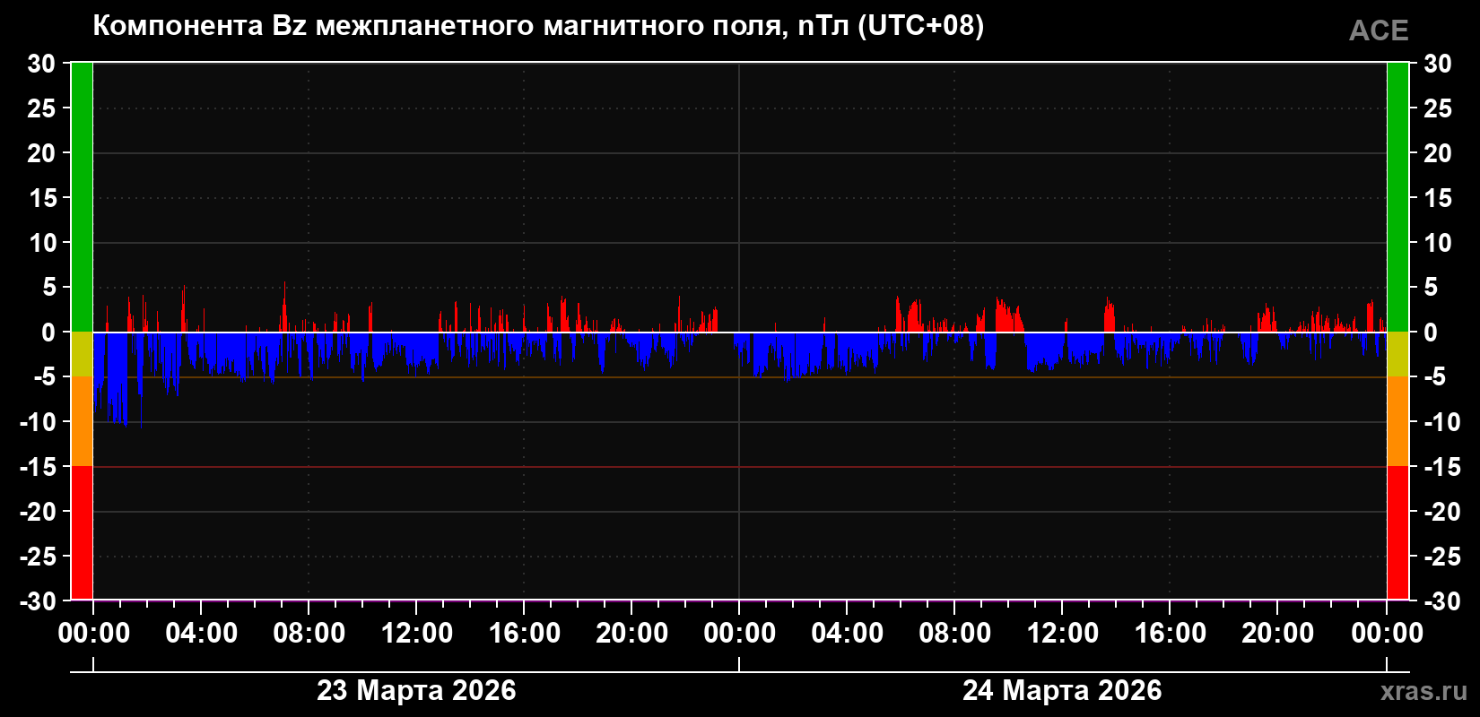 Компонента Bz магнитного поля солнечного ветра