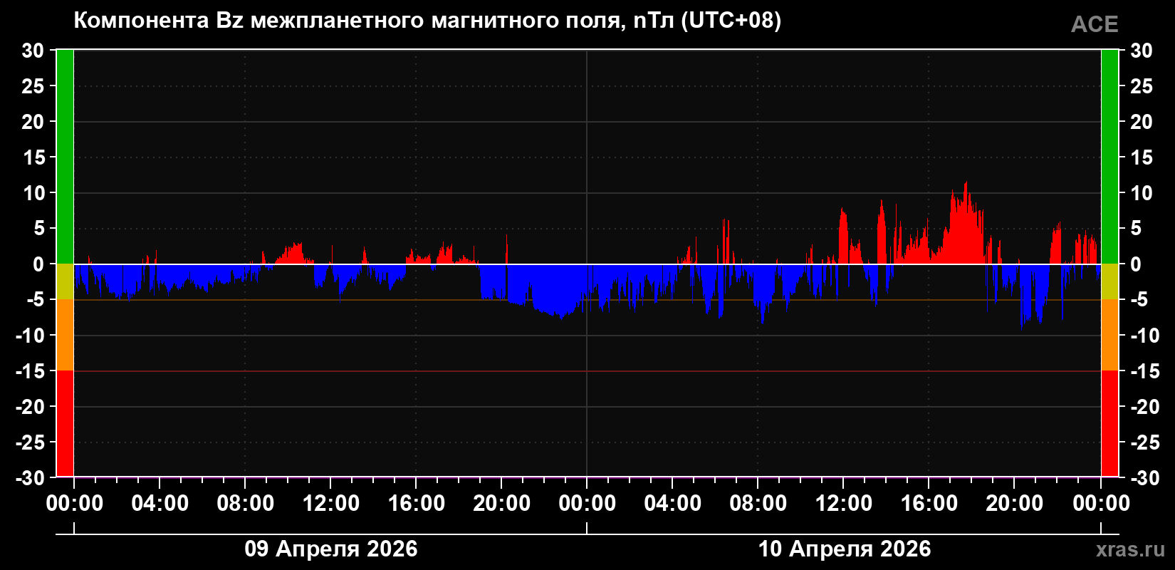 Компонента Bz магнитного поля солнечного ветра
