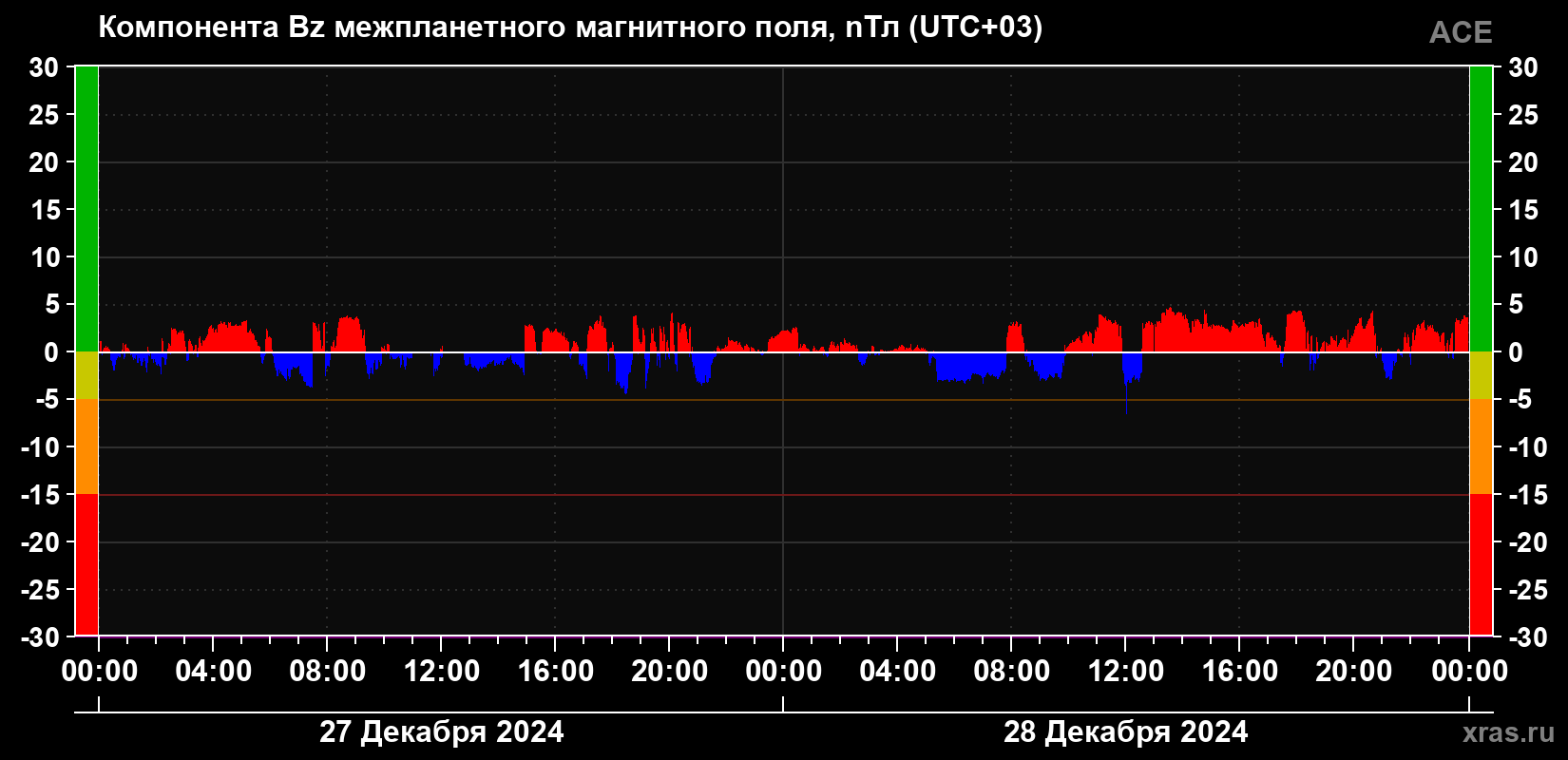 Компонента Bz магнитного поля солнечного ветра