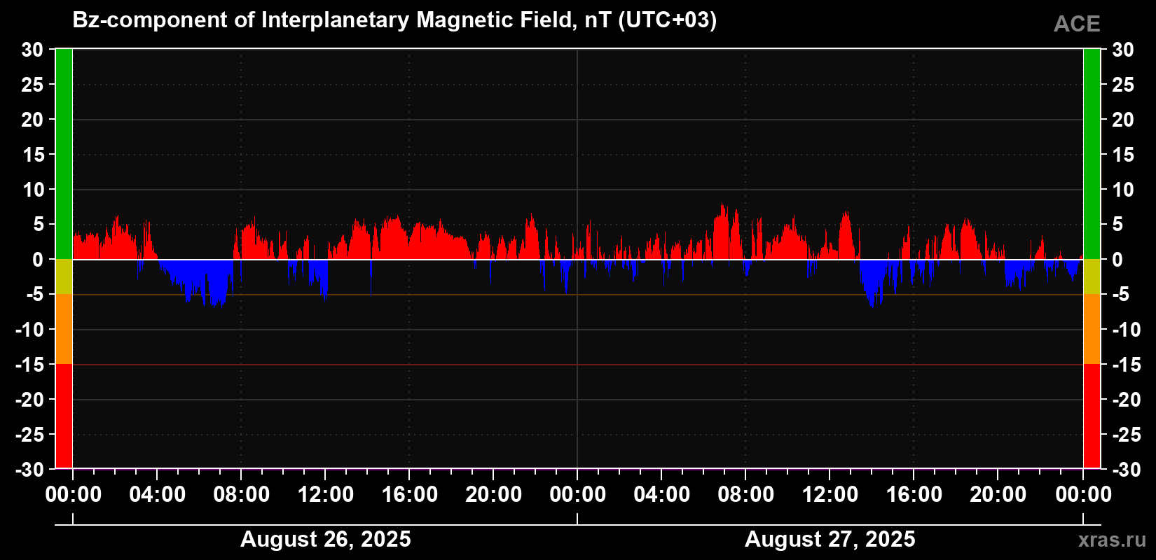 The Bz component of the solar wind magnetic field