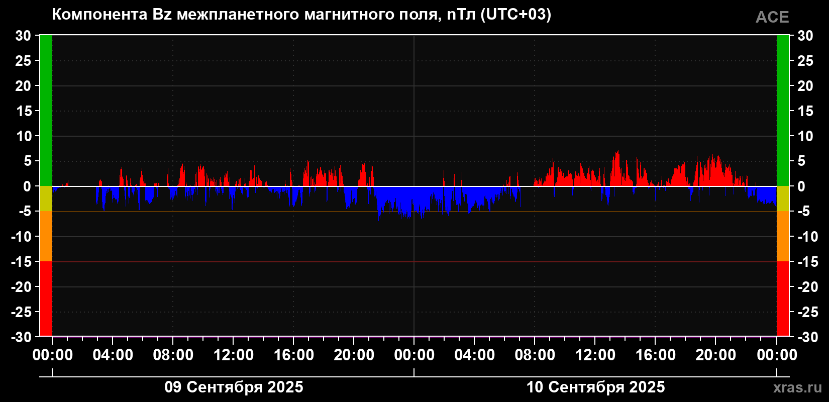 Компонента Bz магнитного поля солнечного ветра