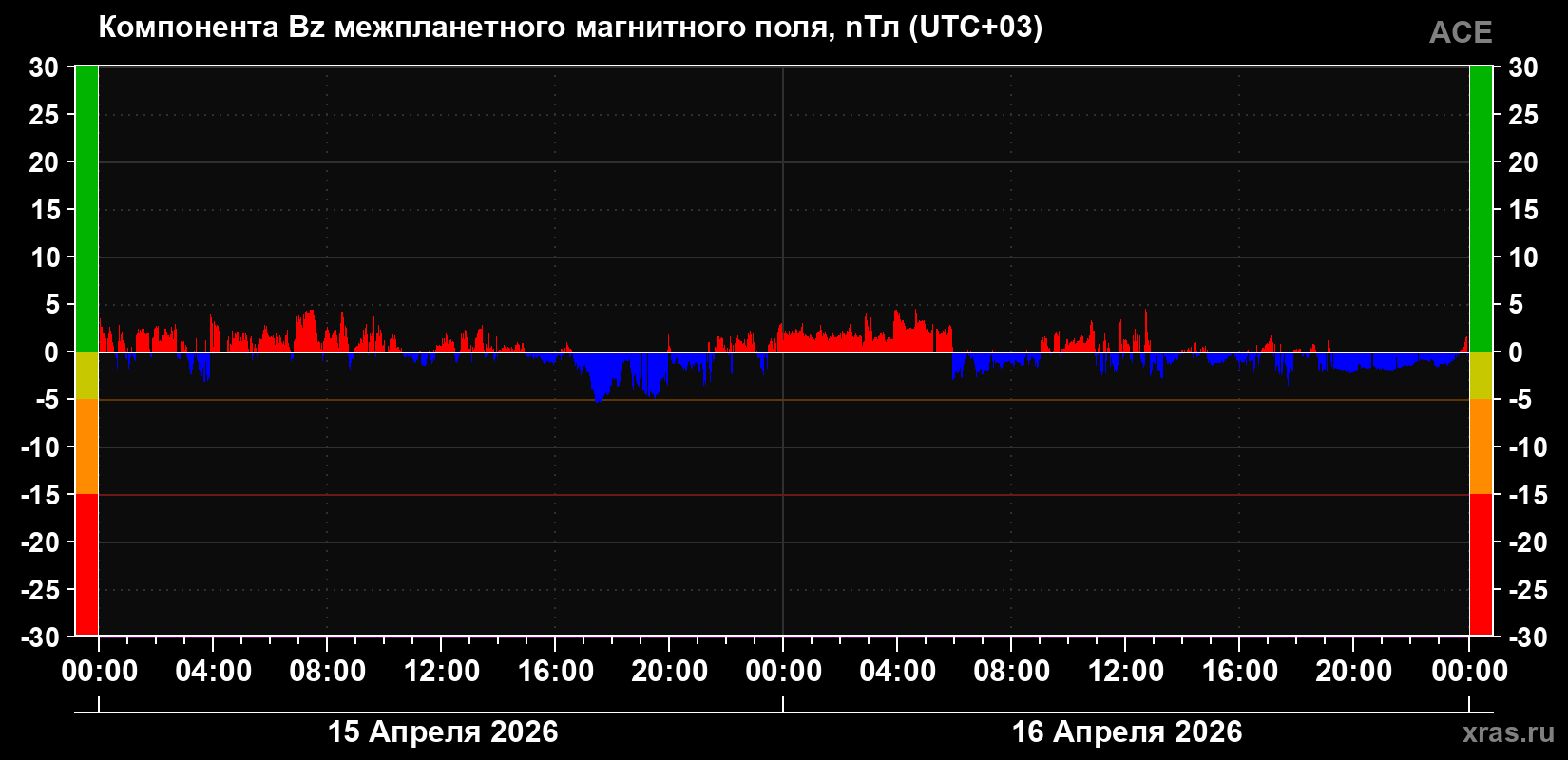 Компонента Bz магнитного поля солнечного ветра