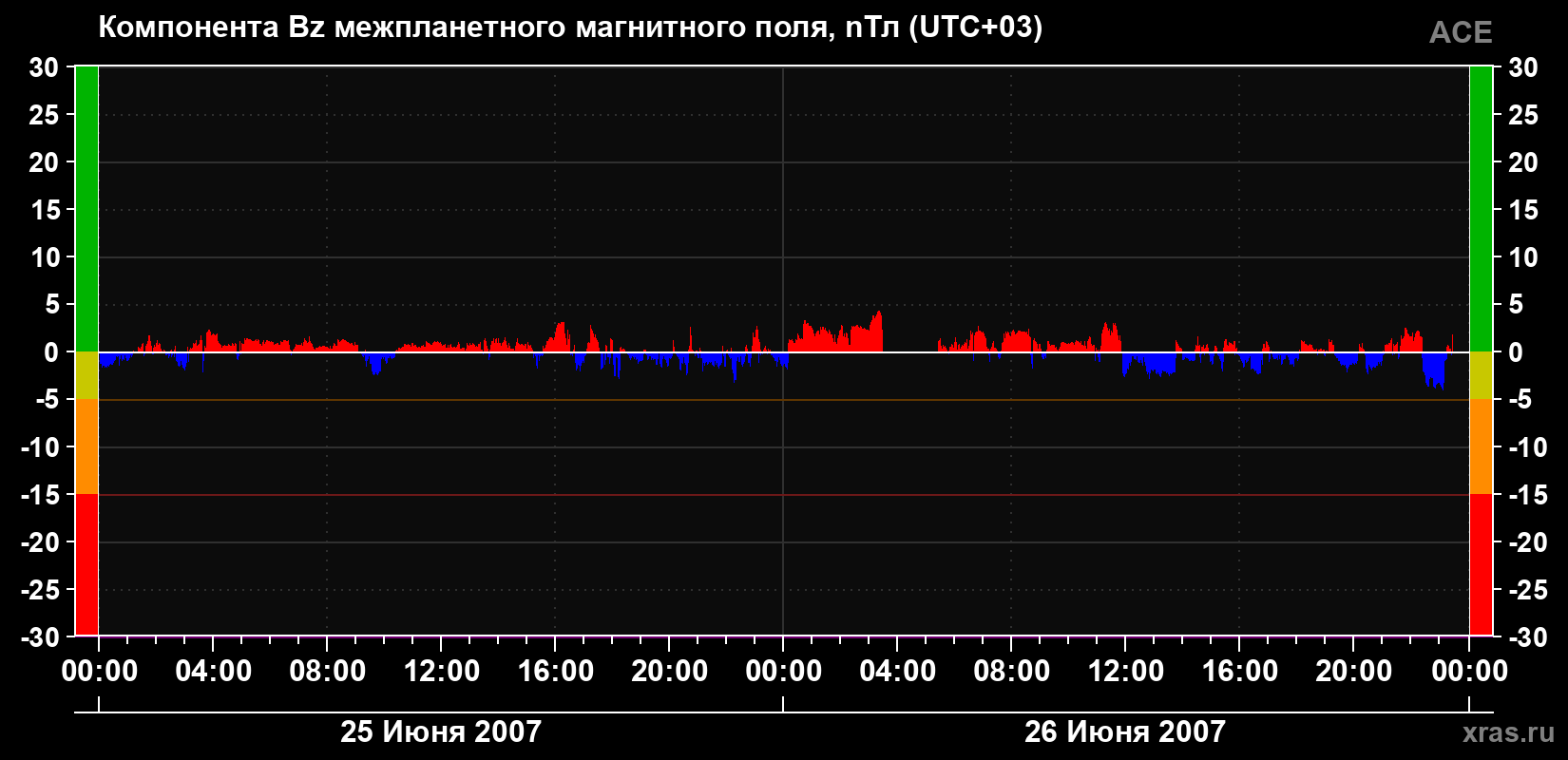 Компонента Bz магнитного поля солнечного ветра