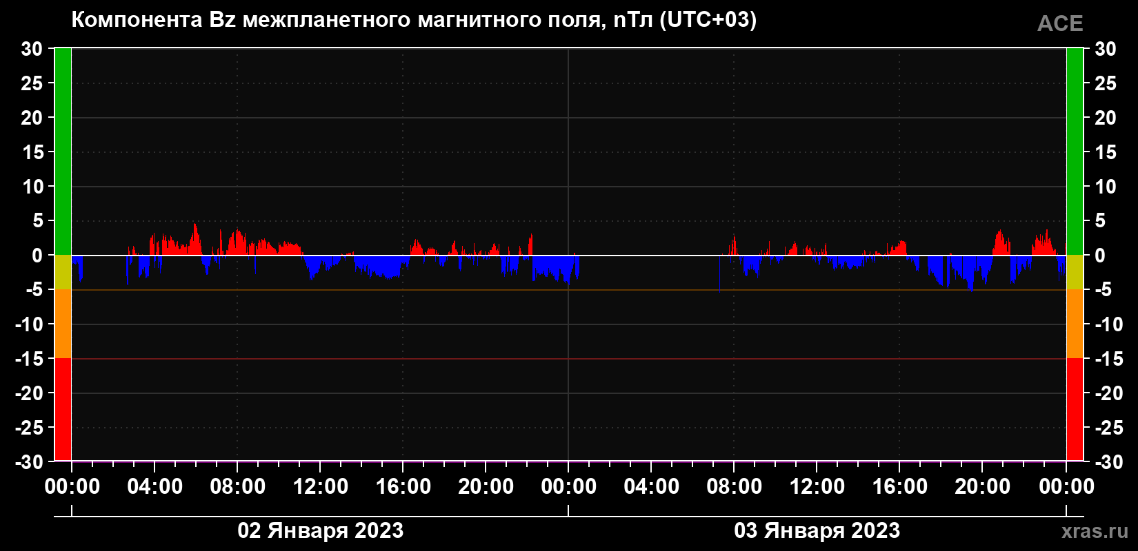 Компонента Bz магнитного поля солнечного ветра