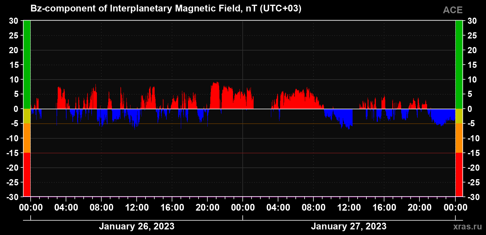 The Bz component of the solar wind magnetic field