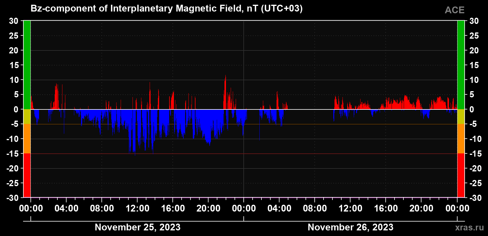 Component Bz of the interplanetary magnetic field