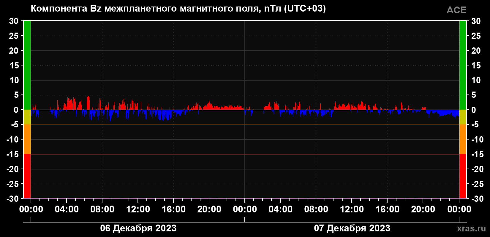 Компонента Bz магнитного поля солнечного ветра