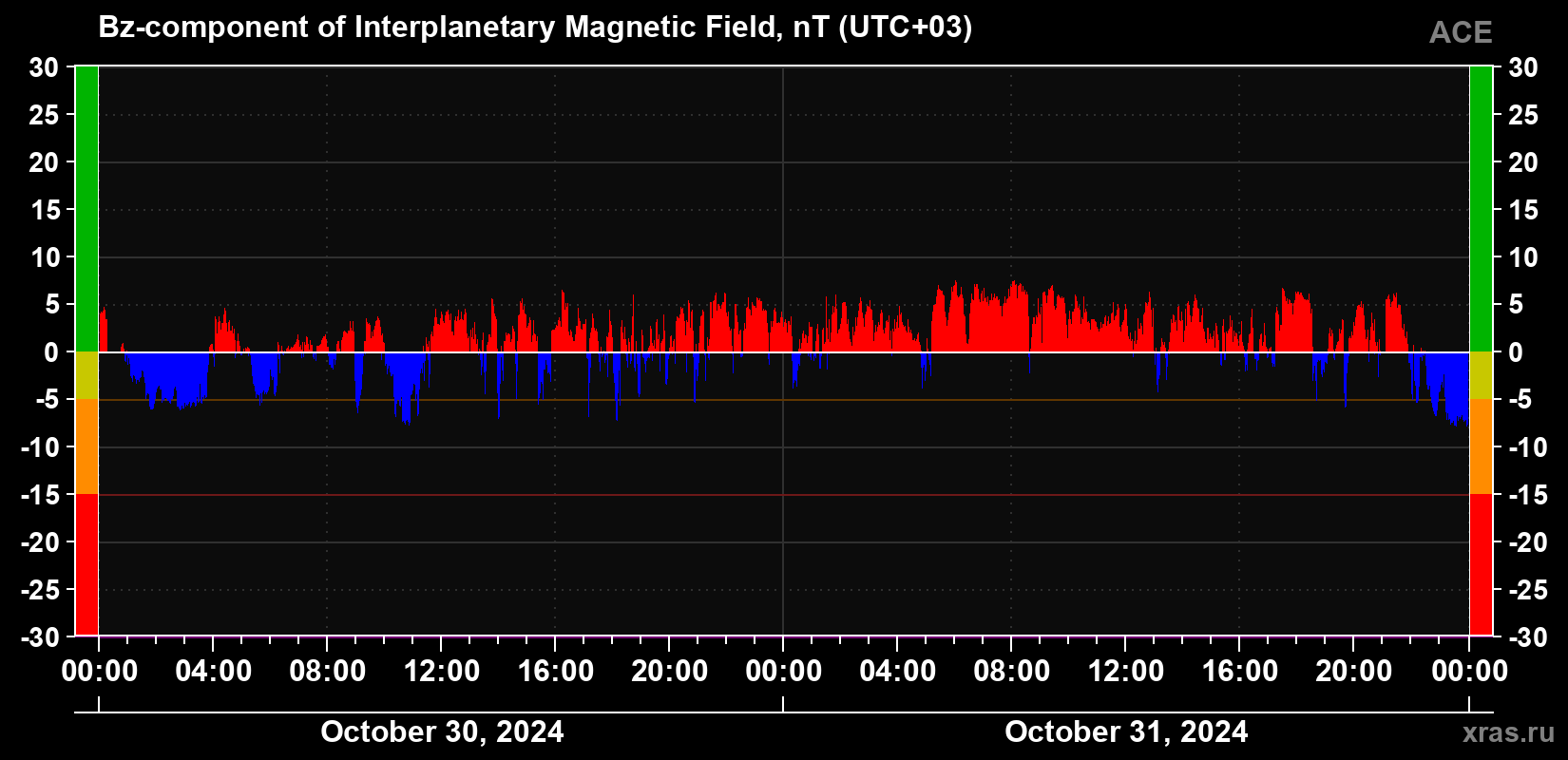 The Bz component of the solar wind magnetic field