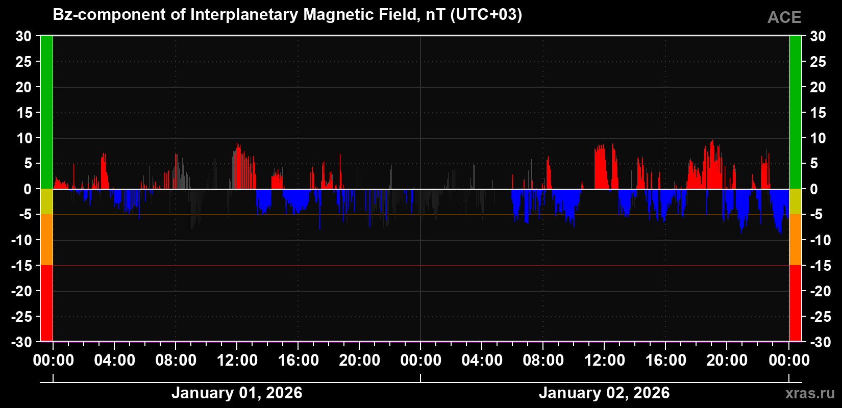 The Bz component of the solar wind magnetic field