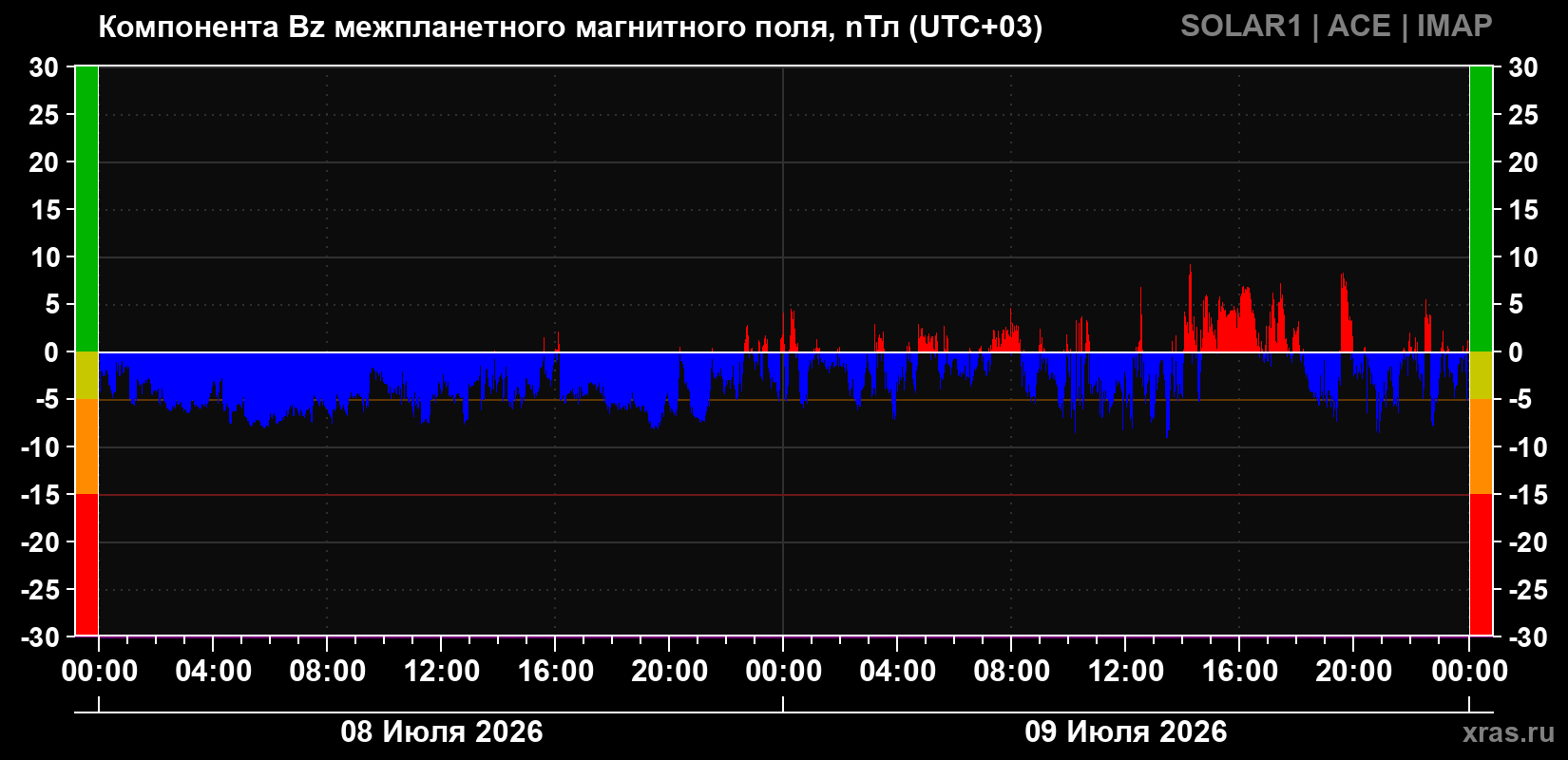 Компонента Bz магнитного поля солнечного ветра
