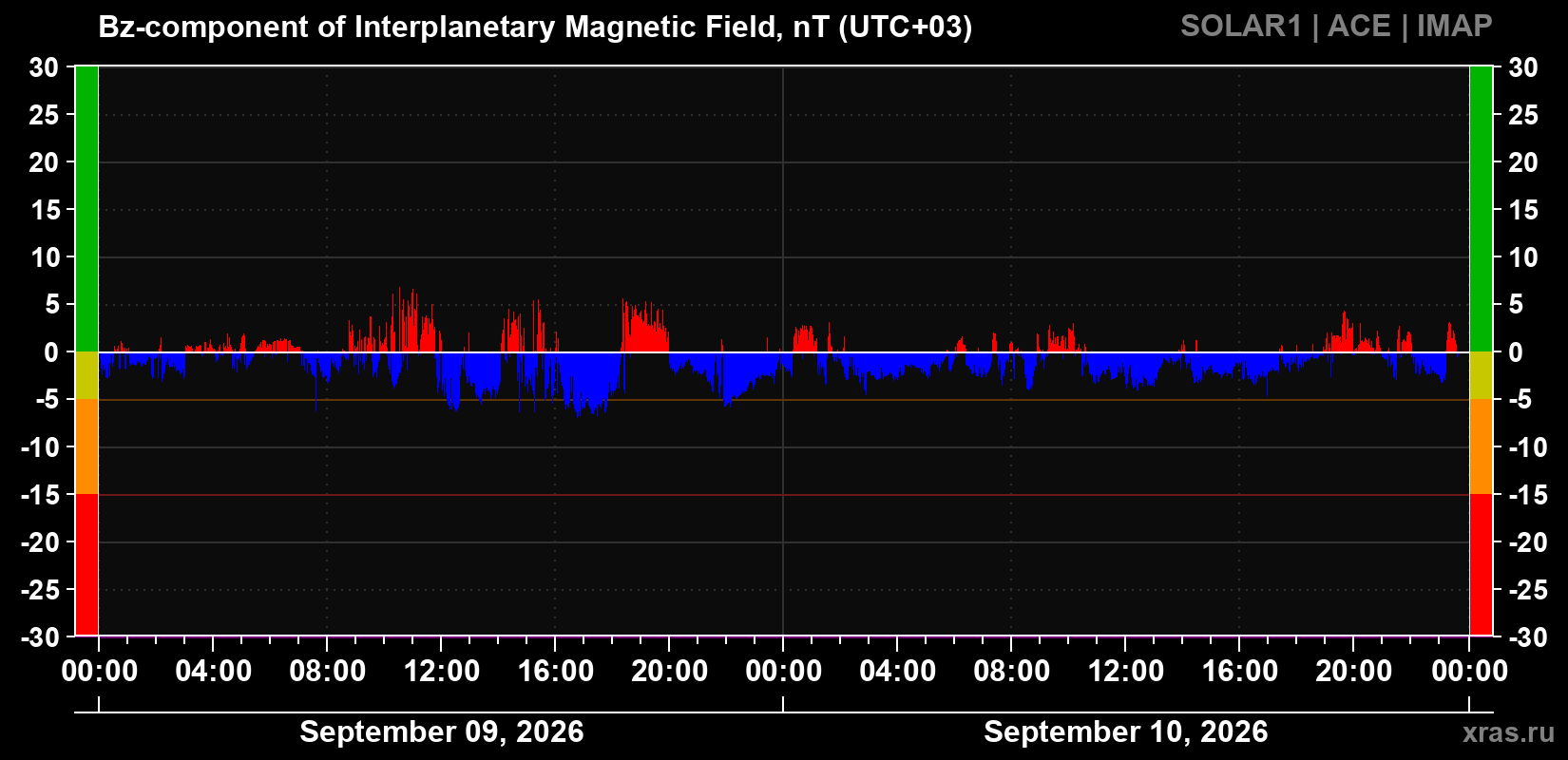 The Bz component of the solar wind magnetic field