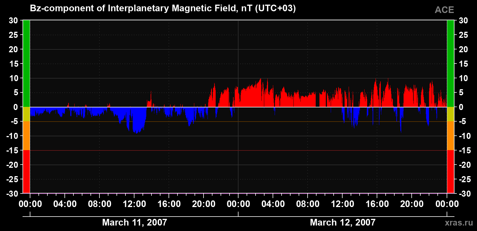 The Bz component of the solar wind magnetic field