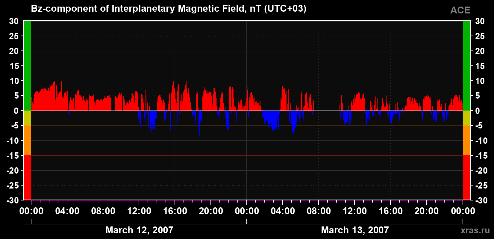 The Bz component of the solar wind magnetic field