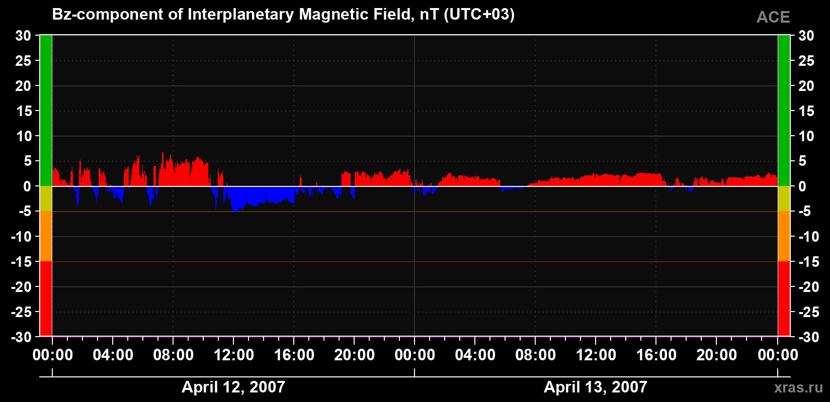 The Bz component of the solar wind magnetic field