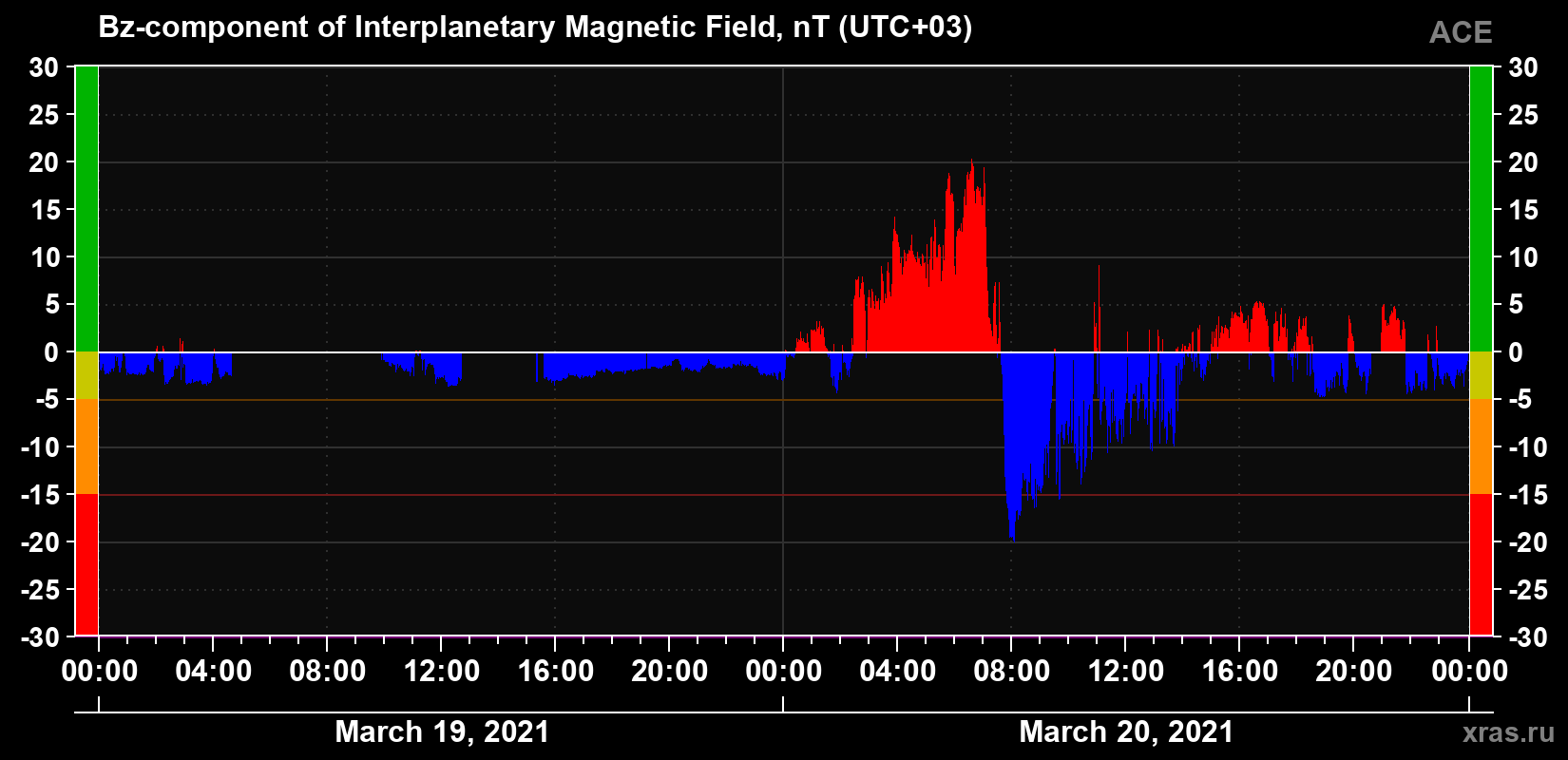 The Bz component of the solar wind magnetic field