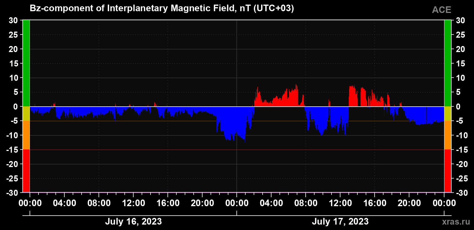 The Bz component of the solar wind magnetic field