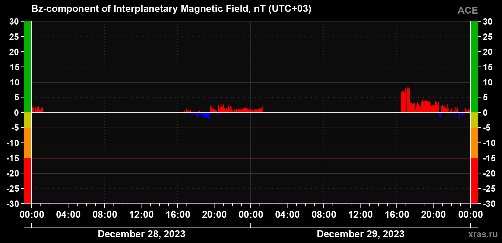 Component Bz of the interplanetary magnetic field