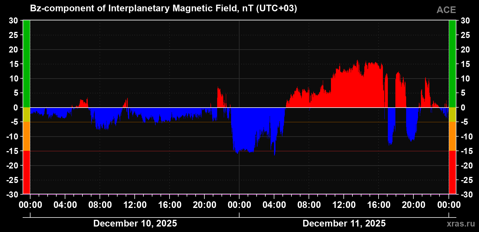 The Bz component of the solar wind magnetic field