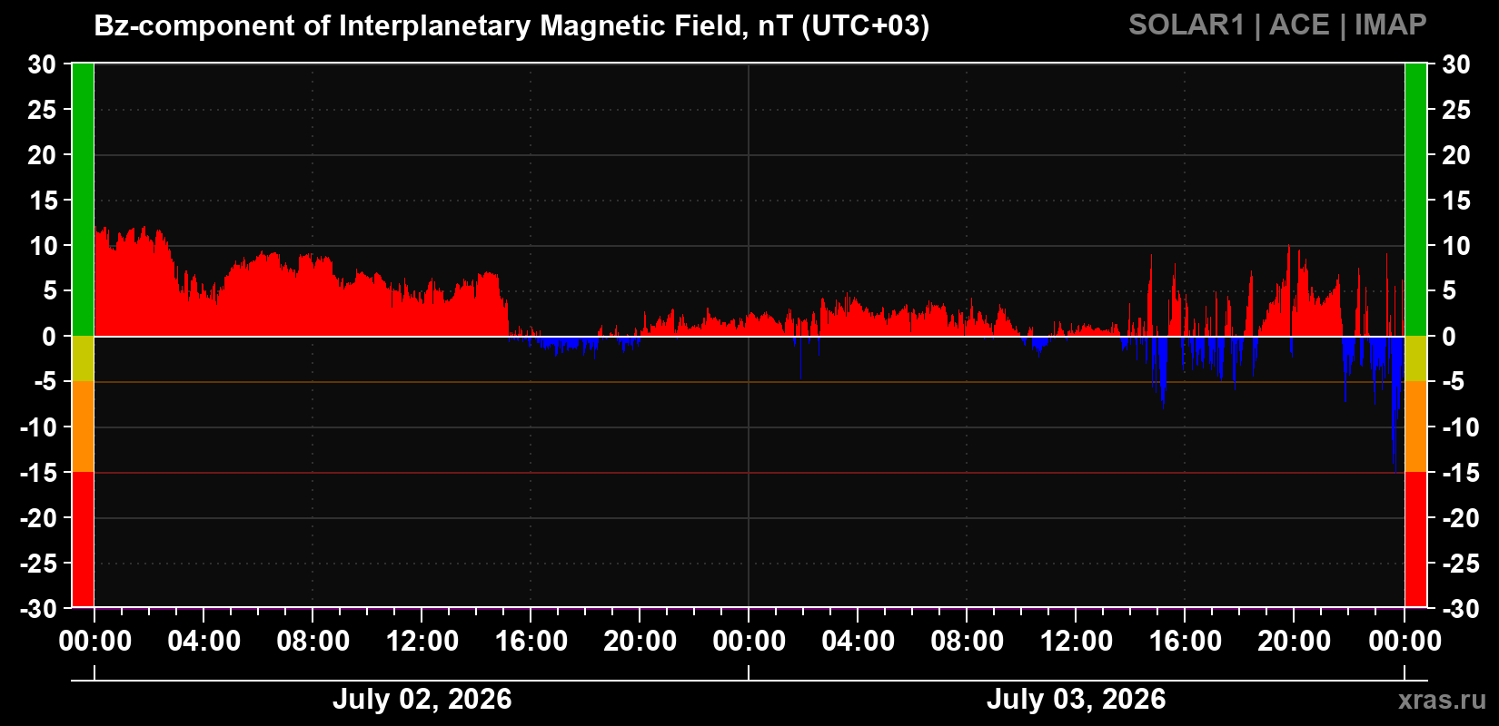 The Bz component of the solar wind magnetic field