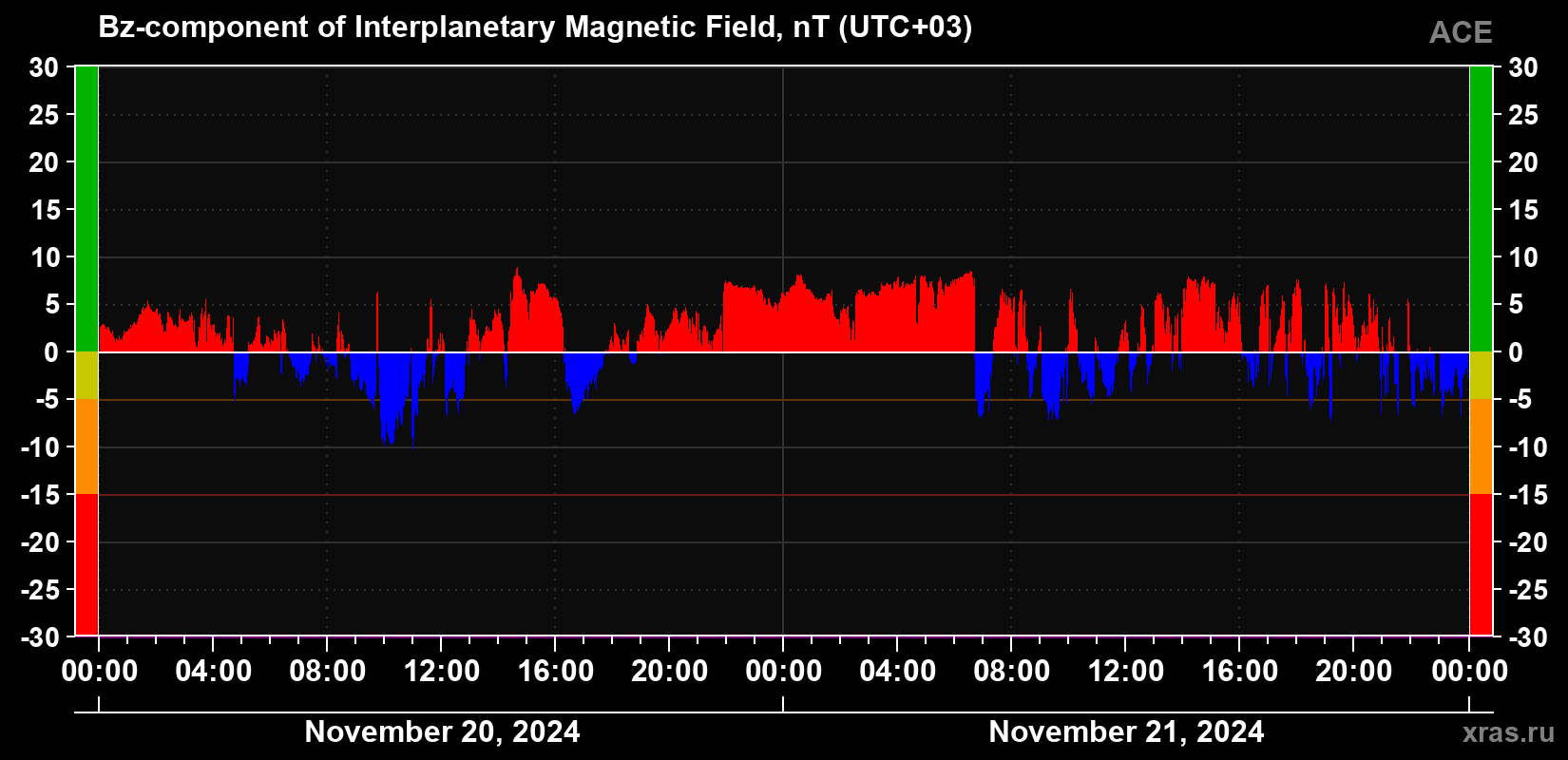 The Bz component of the solar wind magnetic field