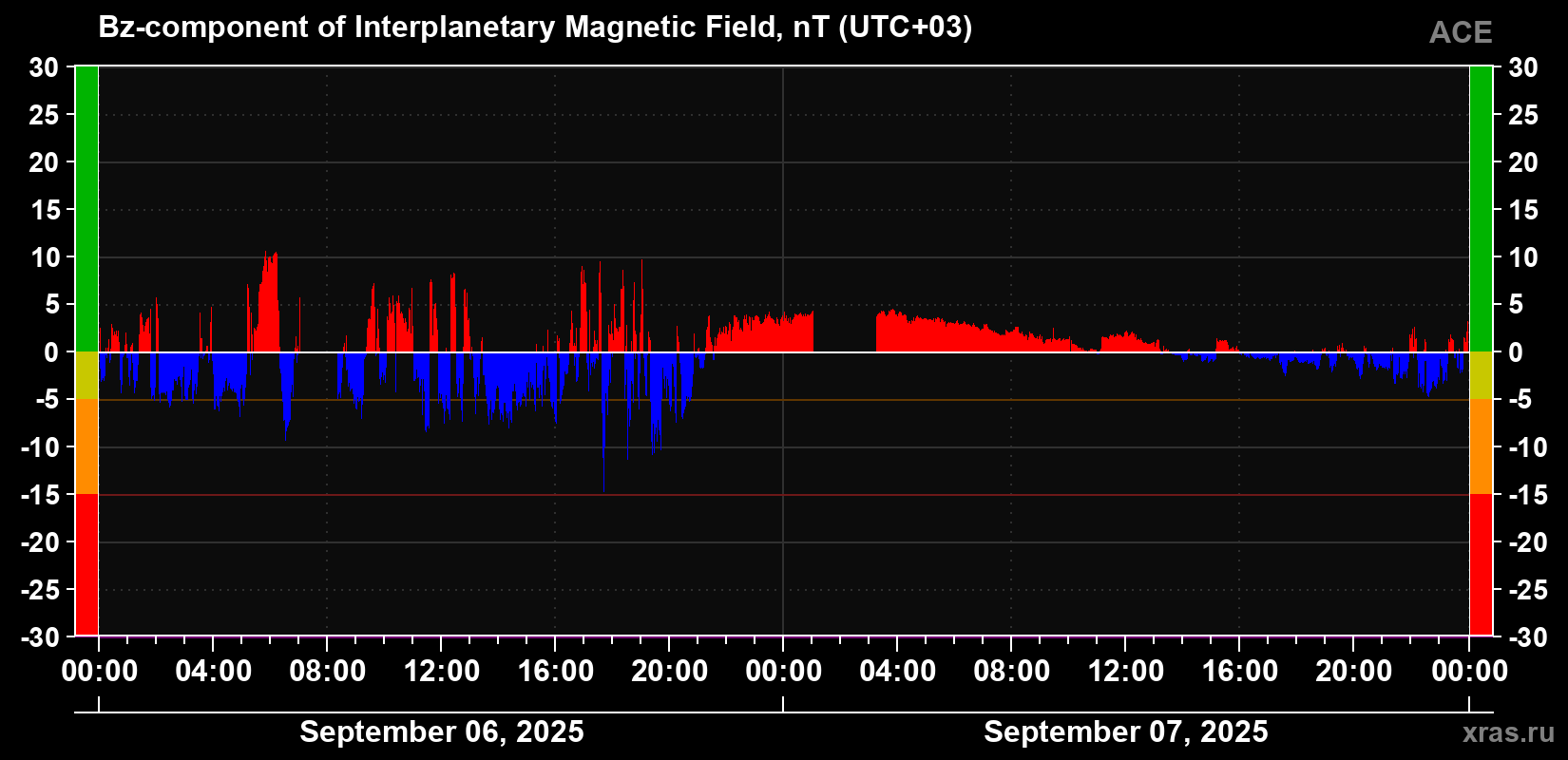 The Bz component of the solar wind magnetic field