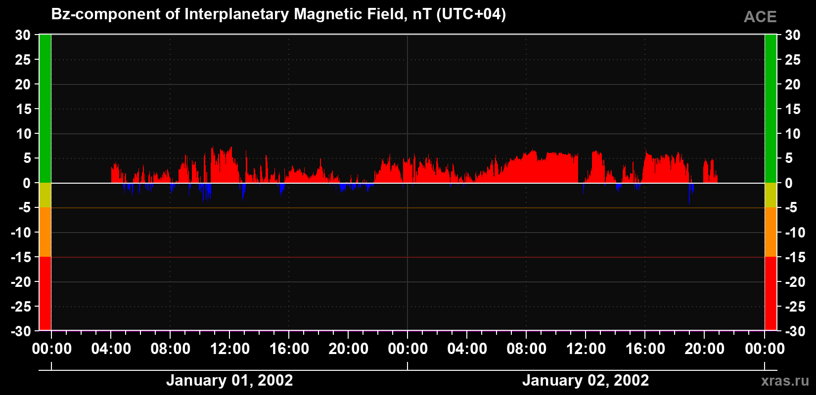 The Bz component of the solar wind magnetic field