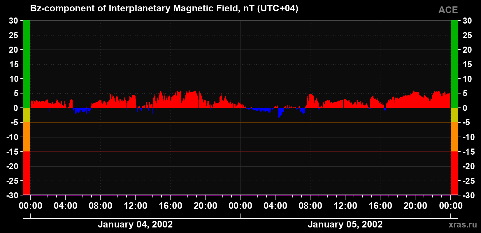 The Bz component of the solar wind magnetic field