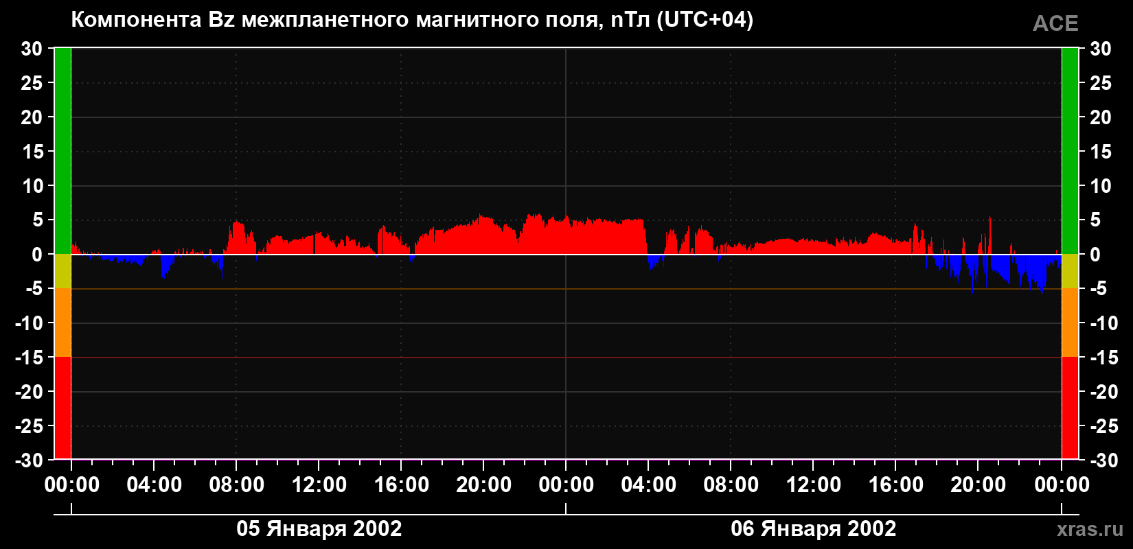 Компонента Bz магнитного поля солнечного ветра
