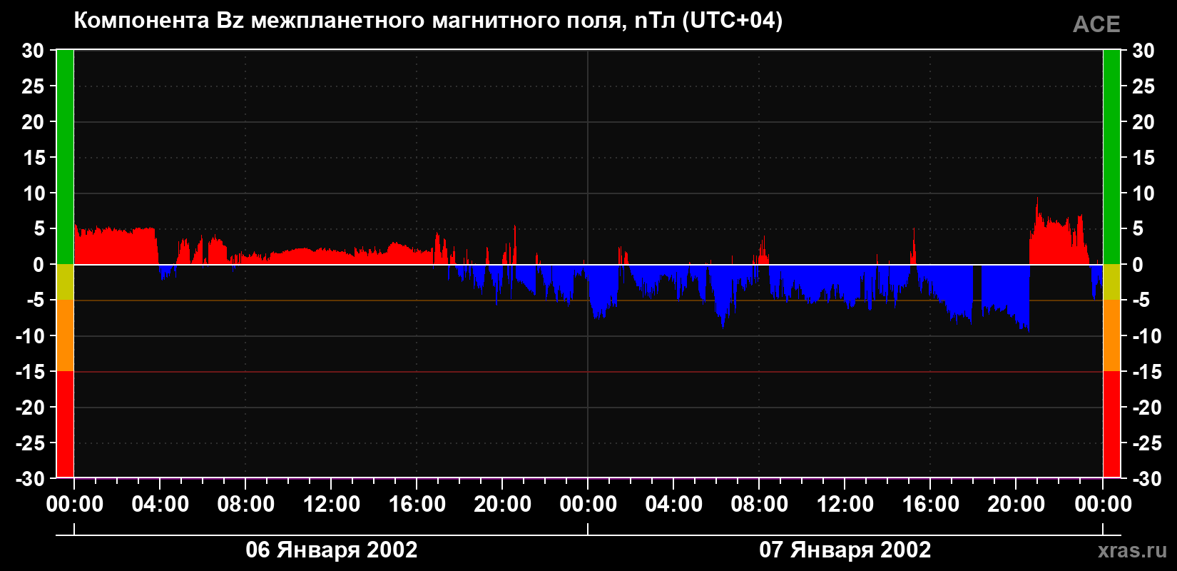 Компонента Bz магнитного поля солнечного ветра