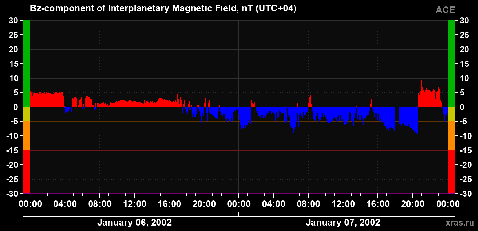 The Bz component of the solar wind magnetic field
