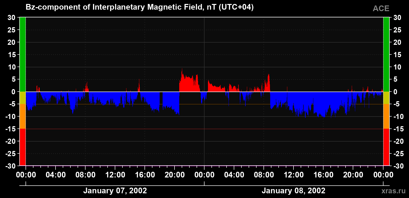 The Bz component of the solar wind magnetic field