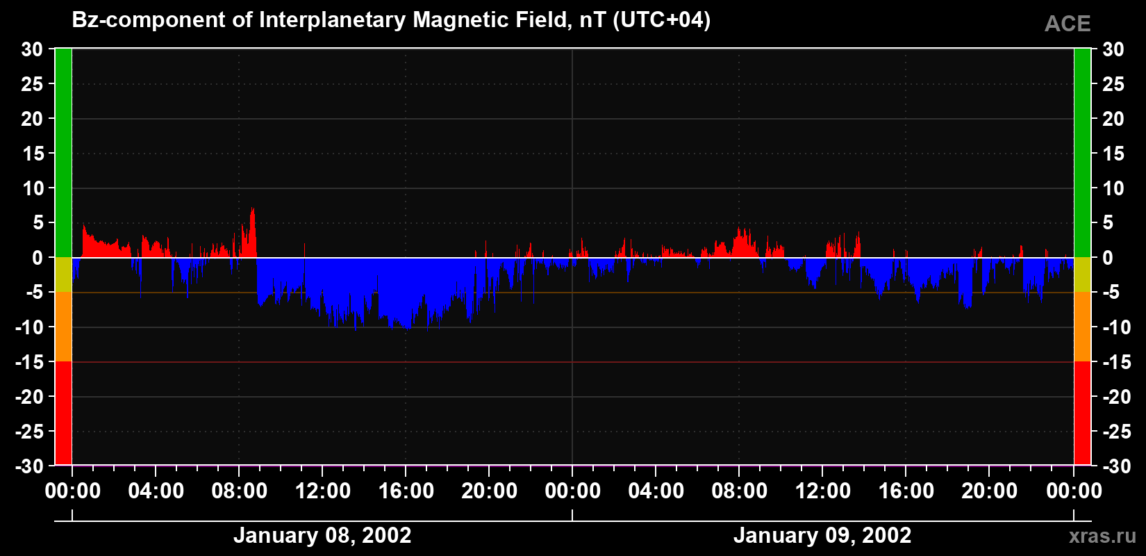 The Bz component of the solar wind magnetic field