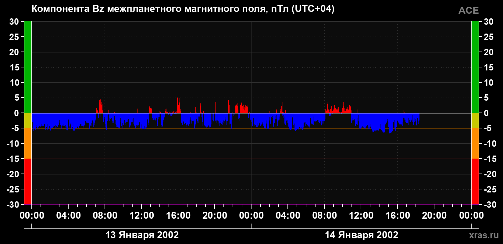 Компонента Bz магнитного поля солнечного ветра
