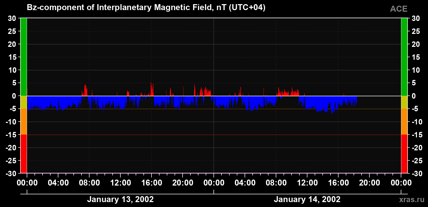 The Bz component of the solar wind magnetic field