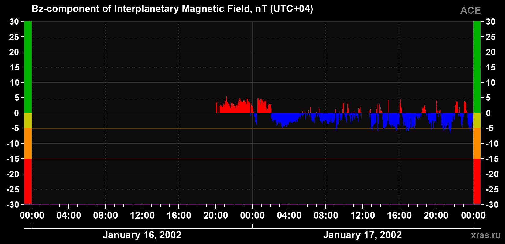 The Bz component of the solar wind magnetic field