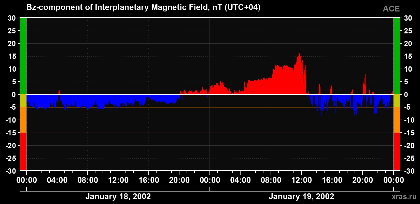 The Bz component of the solar wind magnetic field