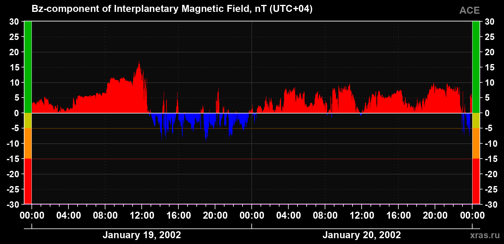 The Bz component of the solar wind magnetic field