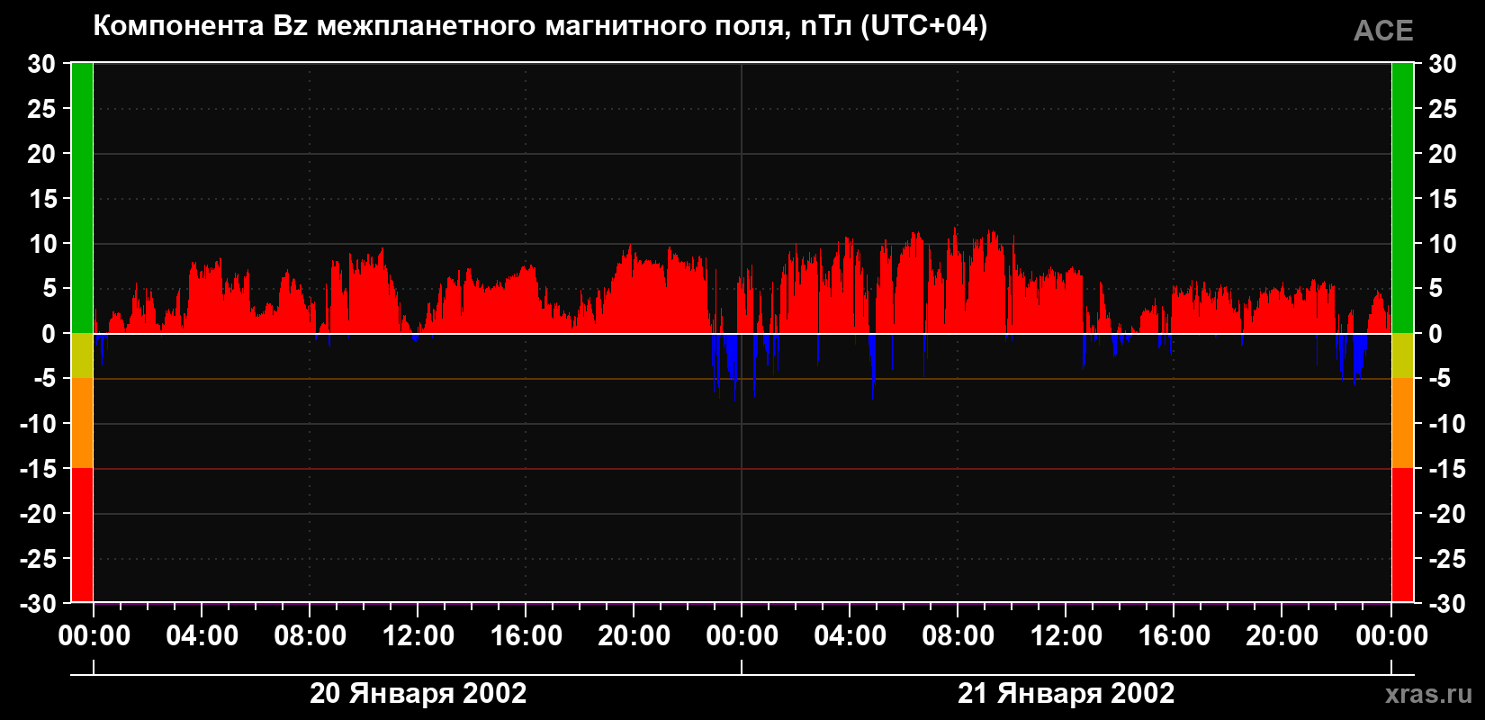 Компонента Bz магнитного поля солнечного ветра