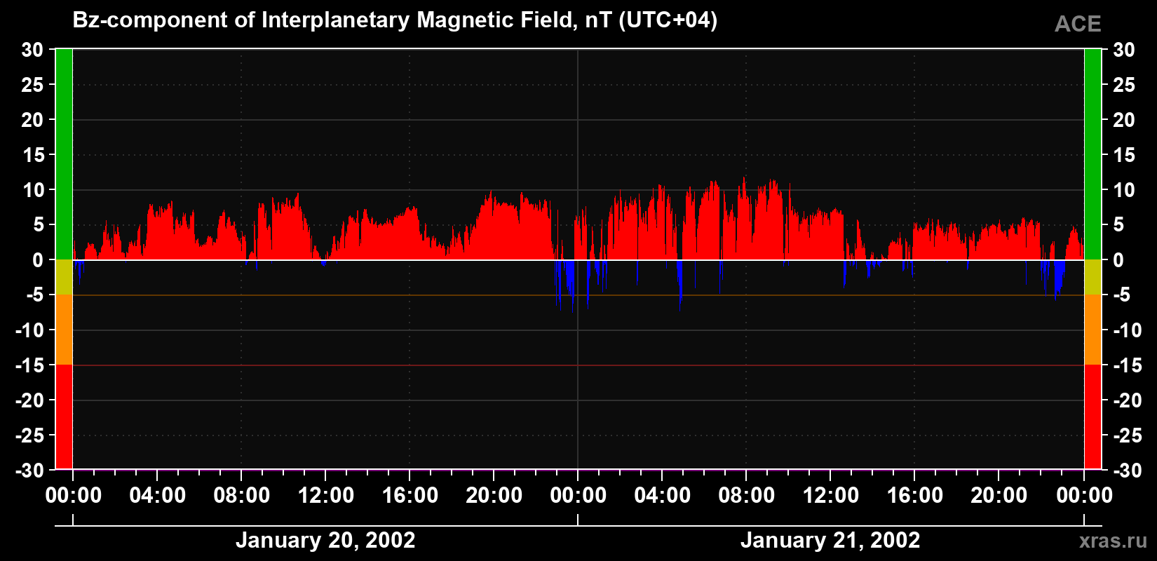 The Bz component of the solar wind magnetic field