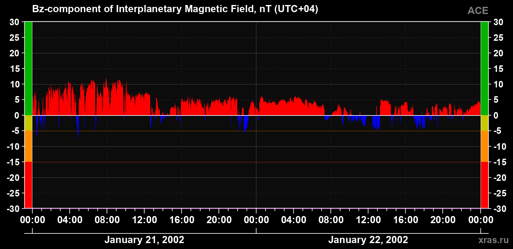 The Bz component of the solar wind magnetic field