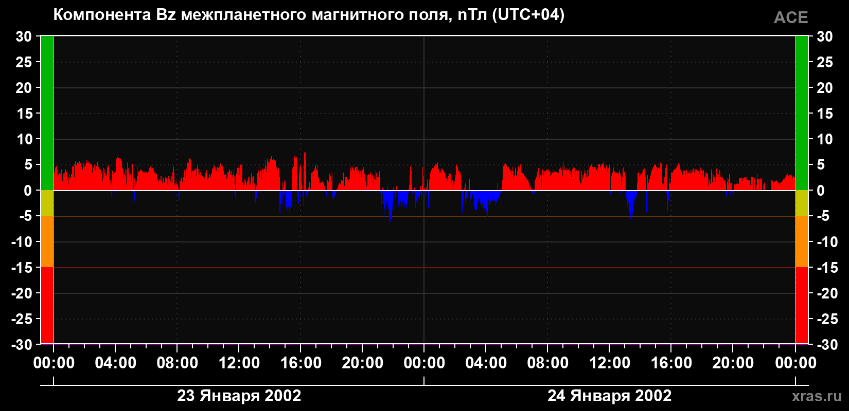 Компонента Bz магнитного поля солнечного ветра