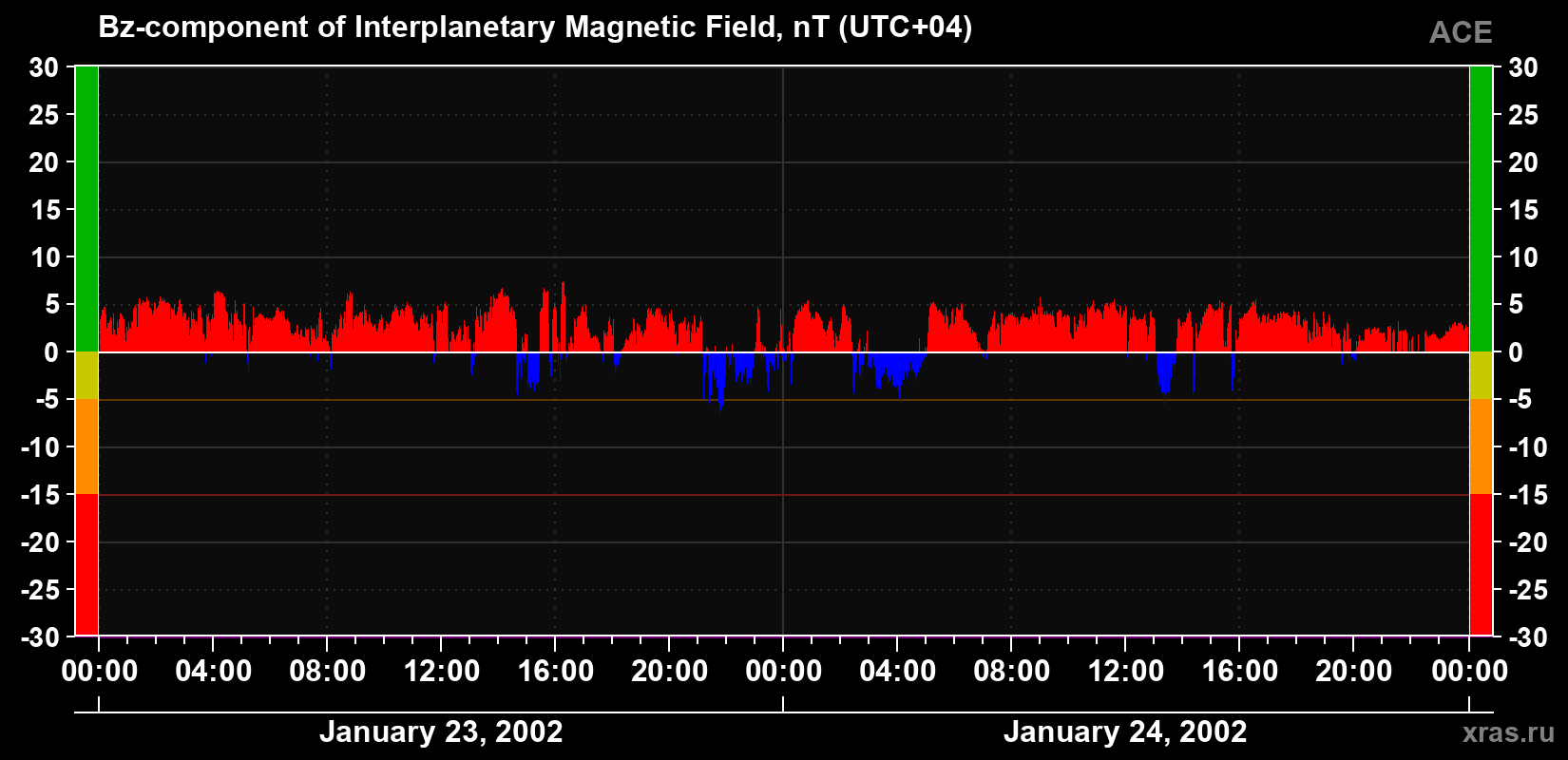 The Bz component of the solar wind magnetic field