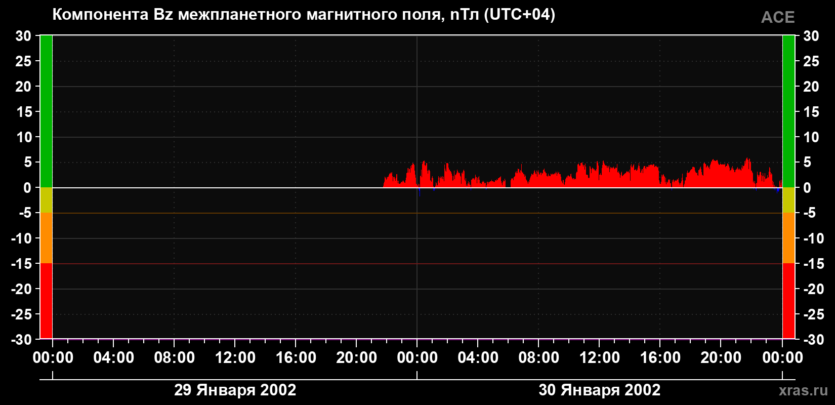 Компонента Bz магнитного поля солнечного ветра