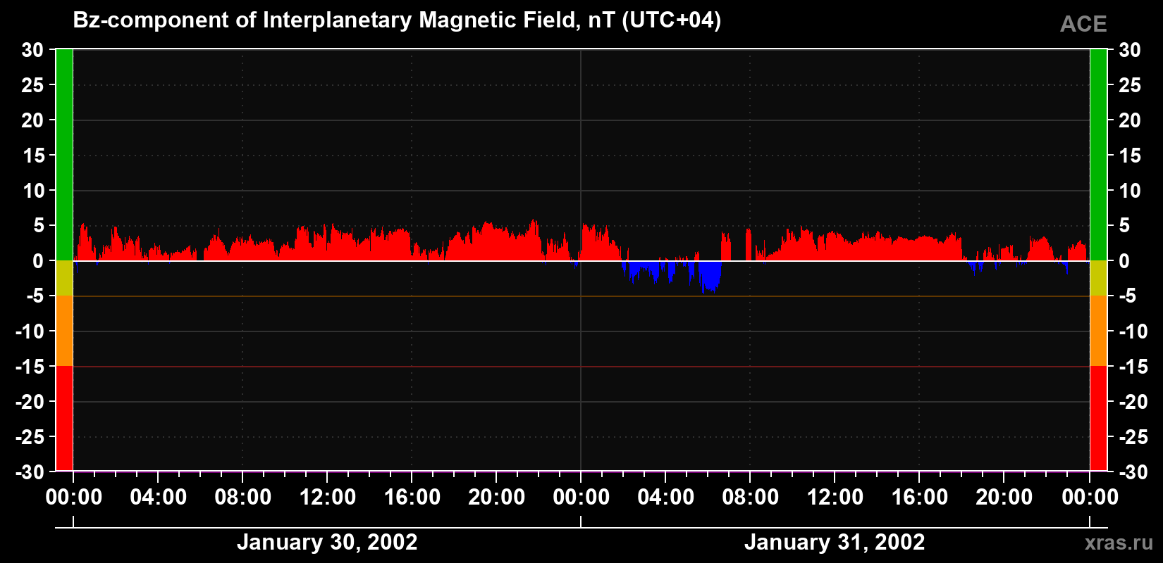 The Bz component of the solar wind magnetic field