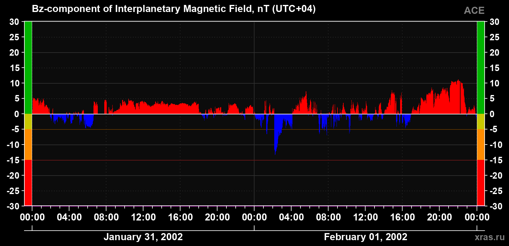 The Bz component of the solar wind magnetic field