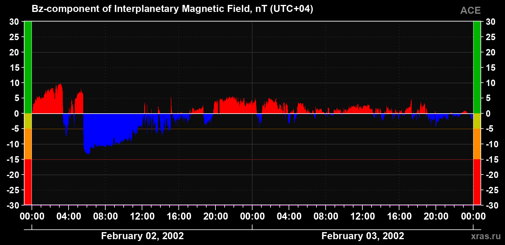 The Bz component of the solar wind magnetic field