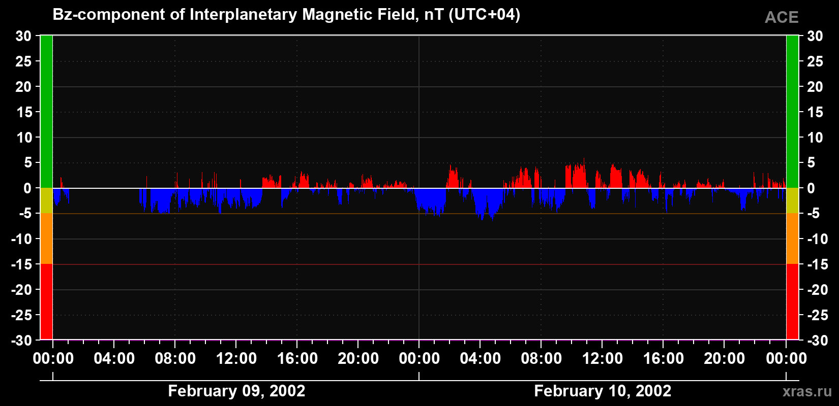 The Bz component of the solar wind magnetic field