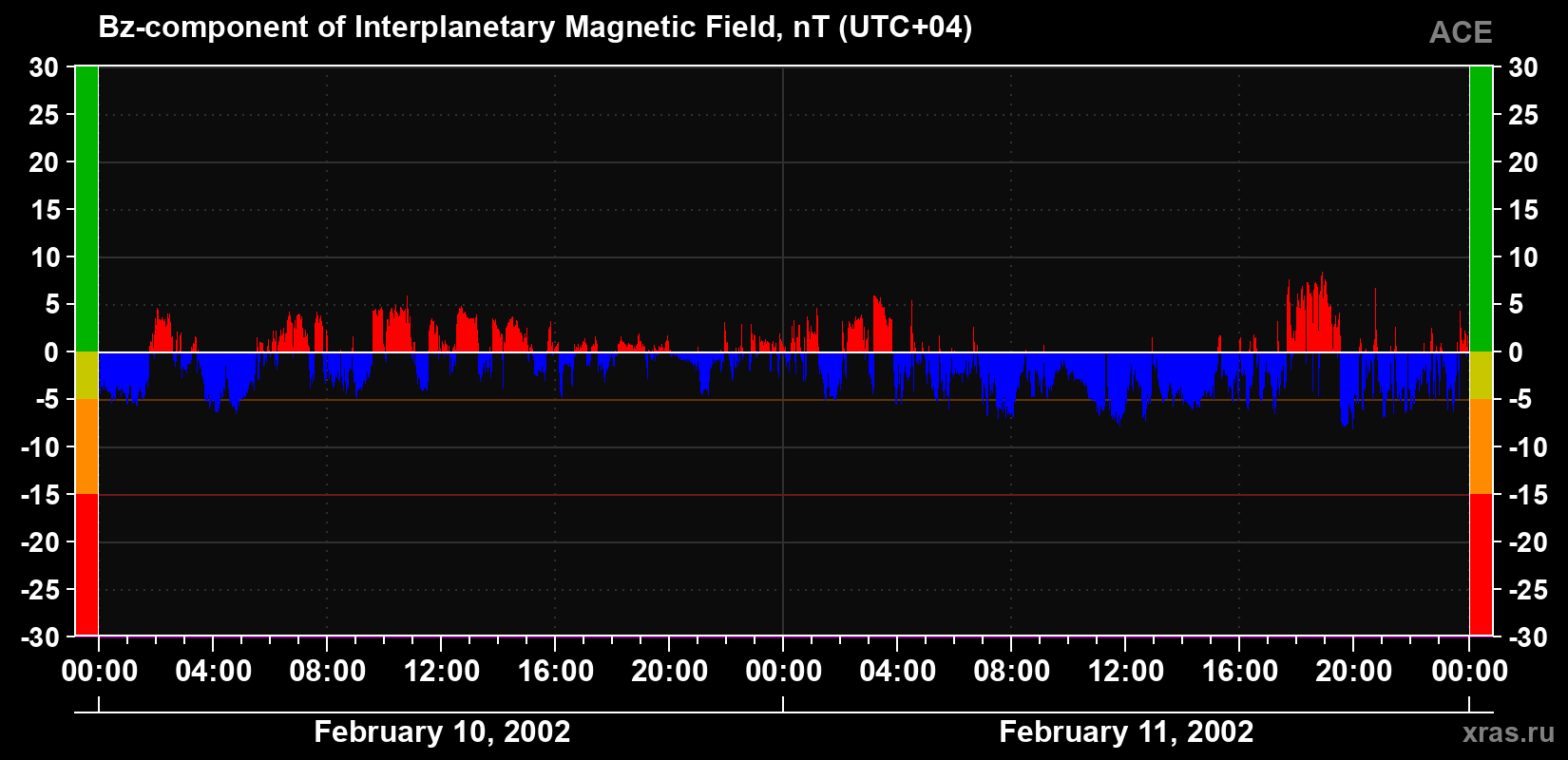 The Bz component of the solar wind magnetic field